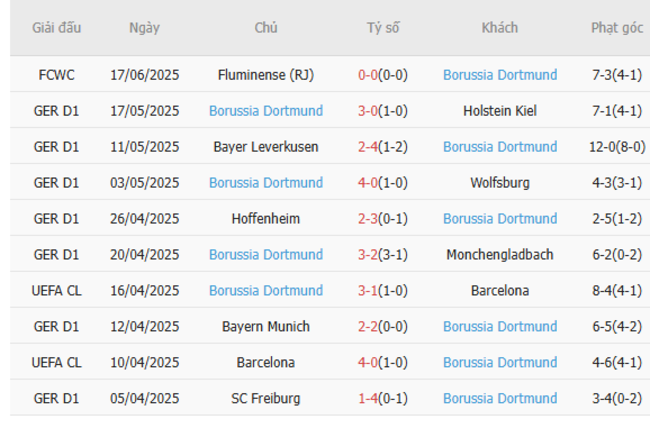 Soi kèo nhà cái Mamelodi Sundowns vs Borussia Dortmund – 23h00 ngày 21/06/2025 5 Phong độ gần đây Borussia Dortmund thể hiện