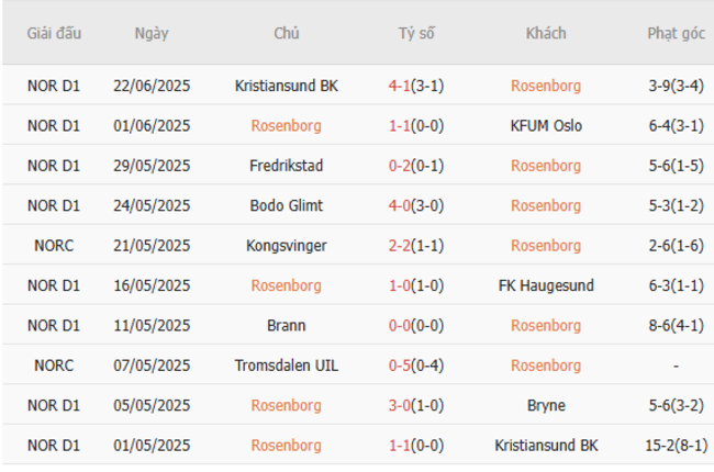 Nhận định Rosenborg vs Sarpsborg 08 – Cúp QG Na Uy 4 Kết quả gần đây của Rosenborg