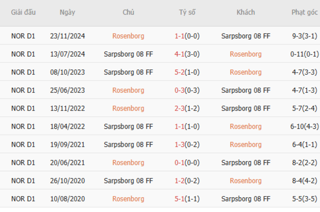 Nhận định Rosenborg vs Sarpsborg 08 – Cúp QG Na Uy 6 Thành tích chạm trán gần nhất giữa Rosenborg vs Sarpsborg 08