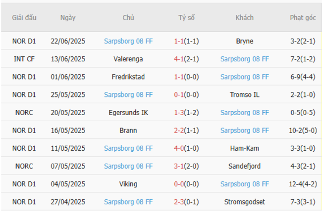 Nhận định Rosenborg vs Sarpsborg 08 – Cúp QG Na Uy 5 Phong độ gần đây Sarpsborg 08 thể hiện