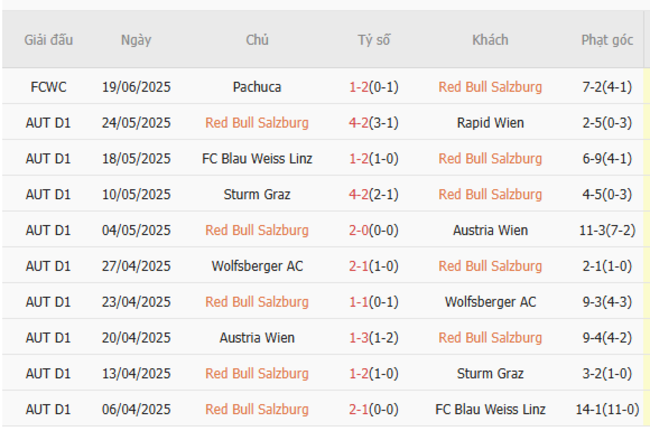 Nhận định RB Salzburg vs Al Hilal – Fifa Club World Cup 4 Kết quả gần đây của RB Salzburg