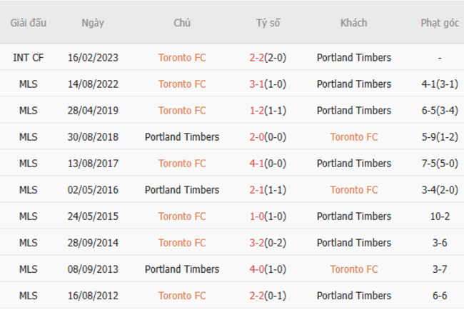 Nhận định Toronto FC vs Portland Timbers, 06h30 ngày 29/06 – MLS 6 Thành tích chạm trán gần nhất giữa Toronto FC vs Portland Timbers