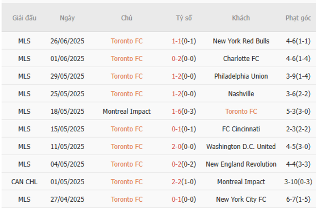 Nhận định Toronto FC vs Portland Timbers, 06h30 ngày 29/06 – MLS 4 Kết quả gần đây của Toronto FC