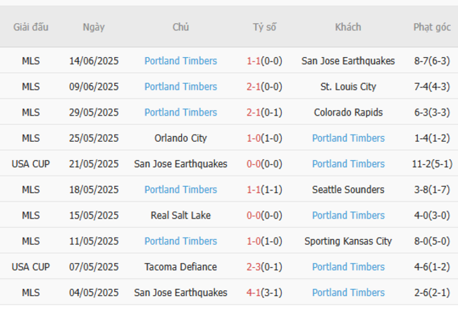 Nhận định Toronto FC vs Portland Timbers, 06h30 ngày 29/06 – MLS 5 Phong độ gần đây Portland Timbers thể hiện