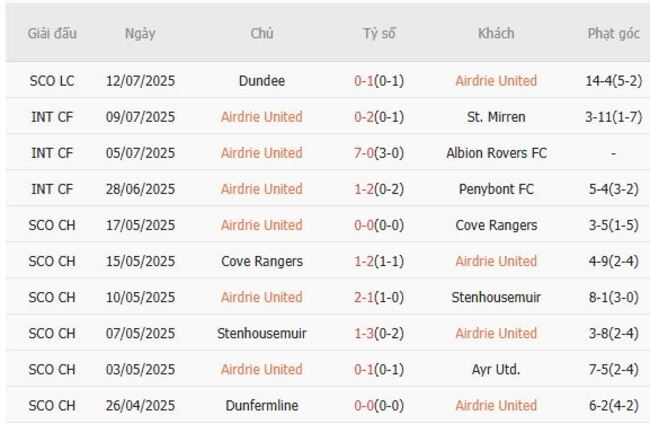 Nhận định Airdrie United vs Bonnyrigg Rose, 01h45 16/07 4 Kết quả gần đây của Airdrie United