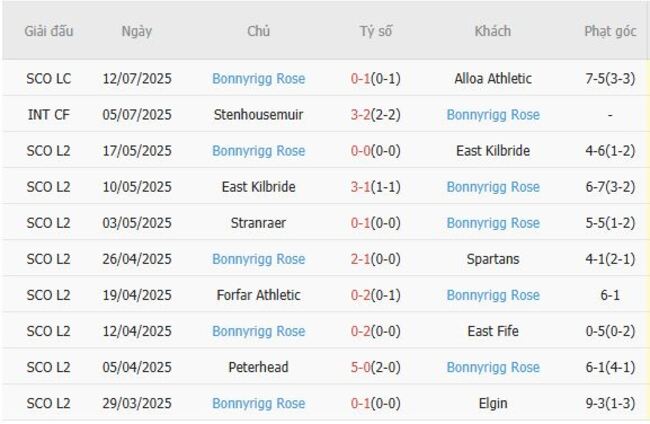 Nhận định Airdrie United vs Bonnyrigg Rose, 01h45 16/07 5 Phong độ gần đây Bonnyrigg Rose thể hiện