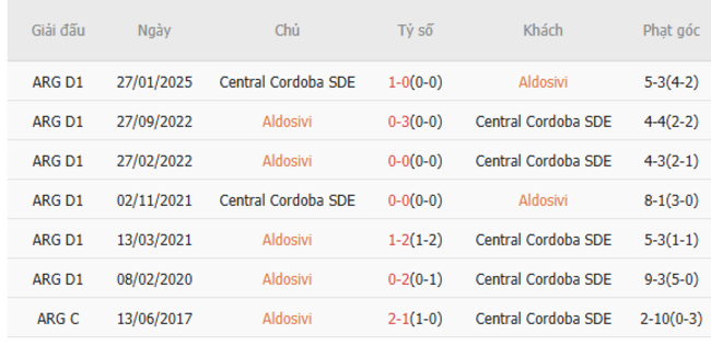 Nhận định Aldosivi vs Central Cordoba SDE, 01h30 12/07 6 Thành tích chạm trán gần nhất giữa Aldosivi vs Central Cordoba SDE