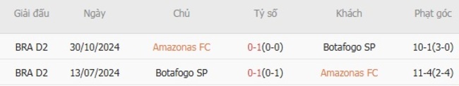 Thành tích chạm trán gần nhất giữa Amazonas FC vs Botafogo SP
