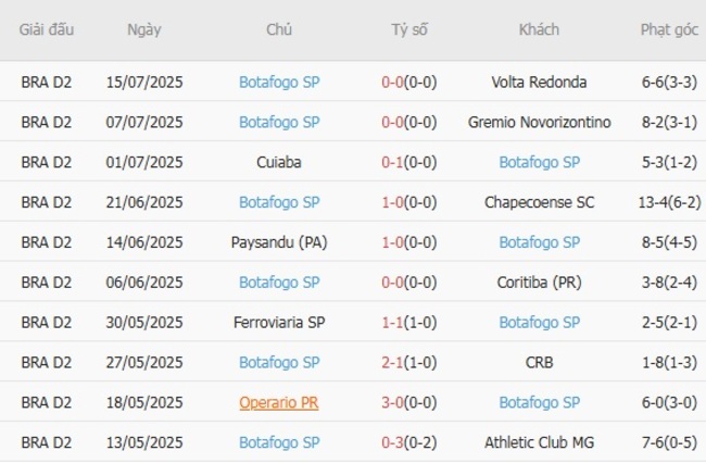 Phong độ gần đây Botafogo SP thể hiện