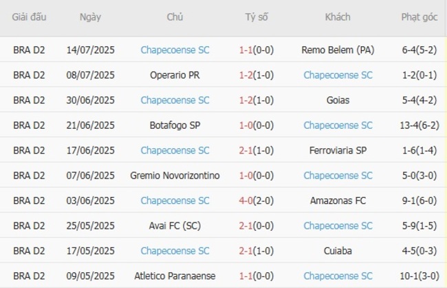 Phong độ gần đây Chapecoense SC thể hiện