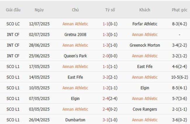 Nhận định Annan Athletic vs Ayr Utd, 01h45 16/07 4 Kết quả gần đây của Annan Athletic