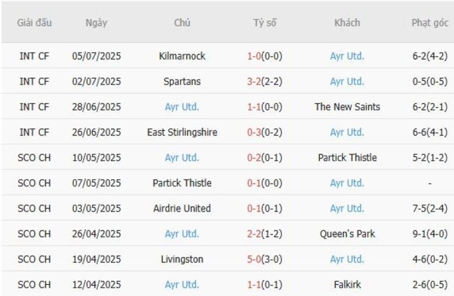 Nhận định Annan Athletic vs Ayr Utd, 01h45 16/07 5 Phong độ gần đây Ayr Utd.thể hiện