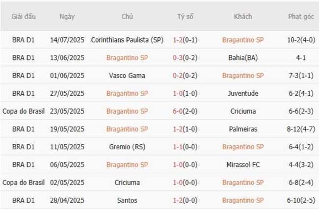 Nhận định Bragantino SP vs Sao Paulo, 7h30 ngày 17/07 4 Kết quả gần đây của Bragantino SP