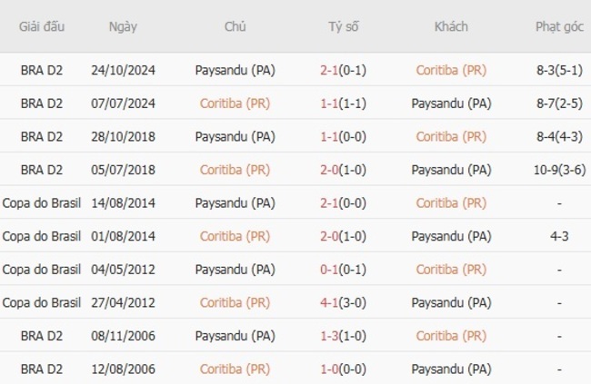 Thành tích chạm trán gần nhất giữa Coritiba (PR) vs Paysandu (PA)