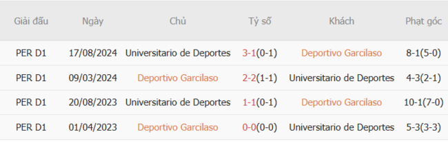 Nhận định Deportivo Garcilaso vs Universitario Deportes, 5h30 07/07 6 Thành tích chạm trán gần nhất giữa Deportivo Garcilaso vs Universitario Deportes