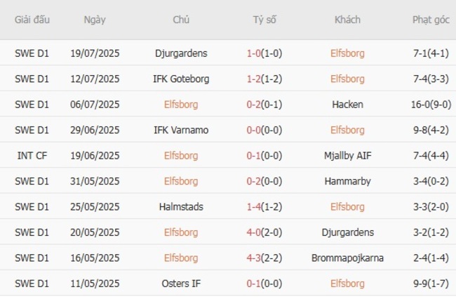 Nhận định Elfsborg vs IFK Goteborg, 0h00 ngày 29/07 4 Kết quả gần đây của Elfsborg