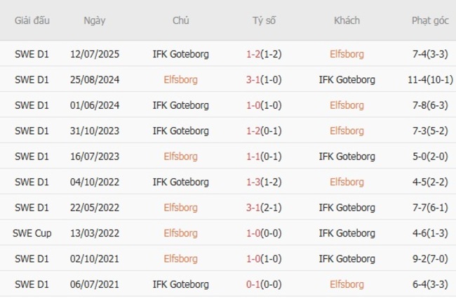 Nhận định Elfsborg vs IFK Goteborg, 0h00 ngày 29/07 6 Thành tích chạm trán gần nhất giữa Elfsborg vs IFK Goteborg
