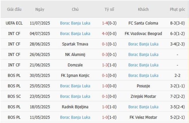 Nhận định FC Santa Coloma vs Borac Banja Luka, 23h00 17/07 5 Phong độ gần đây Borac Banja Luka thể hiện