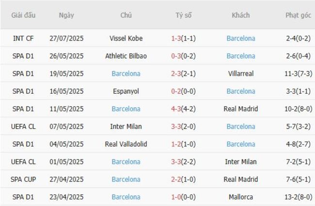 Phong độ gần đây Barcelona thể hiện