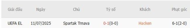 Thành tích chạm trán gần nhất giữa Hacken vs Spartak Trnava