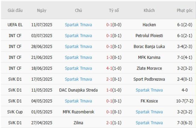Phong độ gần đây Spartak Trnava thể hiện