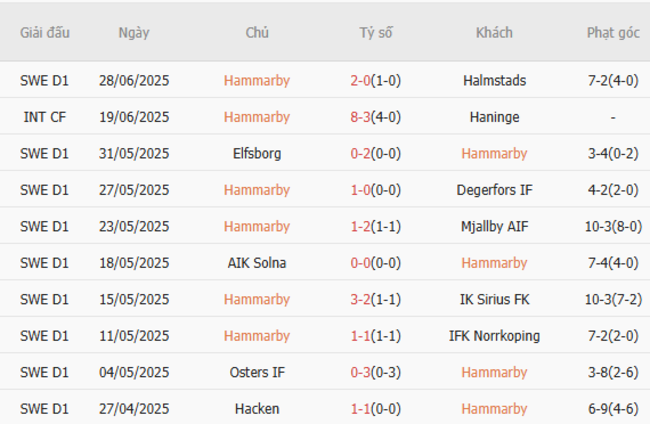 Nhận định Hammarby vs IFK Varnamo, 22h30 ngày 05/07 – VĐQG Thuỵ Điển 4 Kết quả gần đây của Hammarby