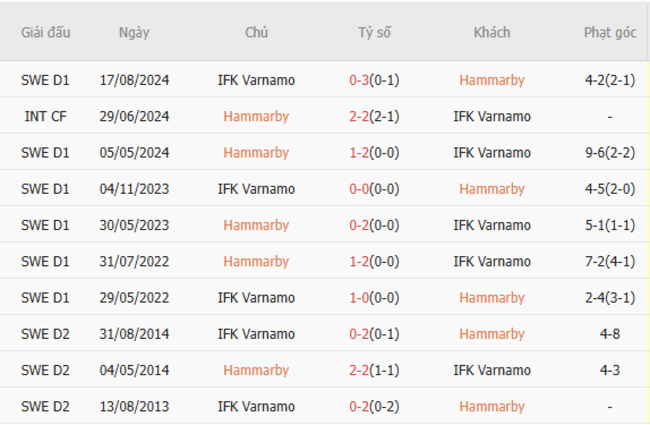 Nhận định Hammarby vs IFK Varnamo, 22h30 ngày 05/07 – VĐQG Thuỵ Điển 6 Thành tích chạm trán gần nhất giữa Hammarby vs IFK Varnamo
