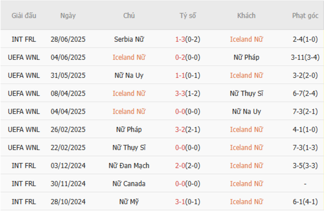 Kết quả gần đây của Iceland Nữ