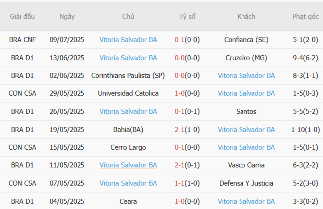 Nhận định Internacional (RS) vs Vitoria Salvador BA, 02h30 13/07 5 Phong độ gần đây Vitoria Salvador BA thể hiện