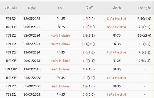 Nhận định KaPa Helsinki vs PK-35, 22h30 ngày 09/07 6 Thành tích chạm trán gần nhất giữa KaPa Helsinki vs PK-35