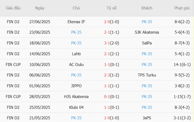 Nhận định KaPa Helsinki vs PK-35, 22h30 ngày 09/07 5 Phong độ gần đây KaPa Helsinki vs PK-35thể hiện