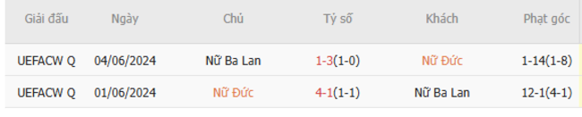 Nhận định Nữ Đức vs Nữ Ba Lan, 02h00 ngày 05/07 – Euro Nữ 6 Thành tích chạm trán gần nhất giữa Nữ Đức vs Nữ Ba Lan