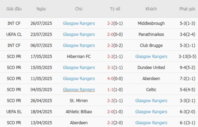 Phong độ của Glasgow Rangers