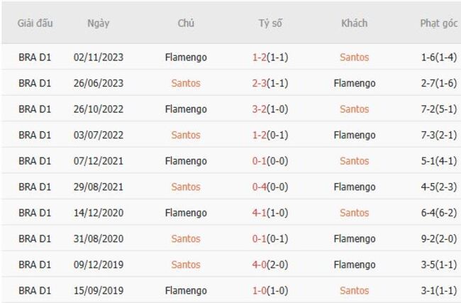 Nhận định Santos vs Flamengo, 6h00 ngày 17/07 6 Thành tích chạm trán gần nhất giữa Santos vs Flamengo