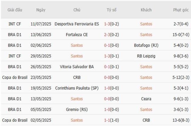 Nhận định Santos vs Flamengo, 6h00 ngày 17/07 4 Kết quả gần đây của Santos