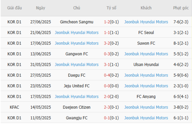 Nhận định Seoul FC vs Jeonbuk Motors, 17h30 ngày 02/07 – FA Hàn Quốc 5 Phong độ gần đây Jeonbuk Motors thể hiện