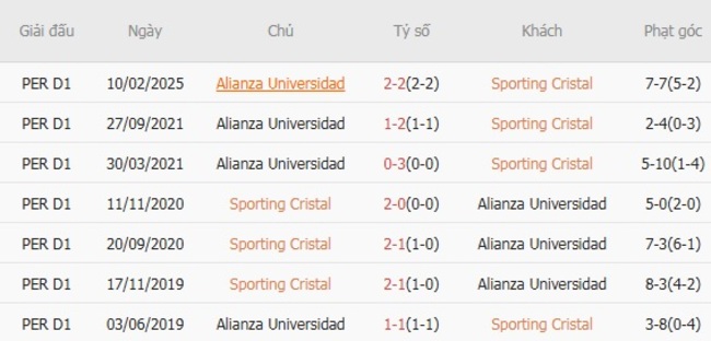 Thành tích chạm trán gần nhất giữa Sporting Cristal vs Alianza Universidad
