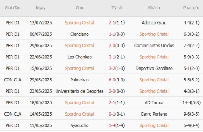 Kết quả gần đây của Sporting Cristal