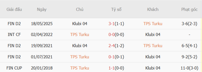 Nhận định TPS Turku vs Klubi 04, 23h00 ngày 09/07 6 Thành tích chạm trán gần nhất giữa TPS Turku vs Klubi 04