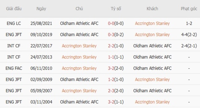 Nhận định Accrington Stanley vs Oldham Athletic AFC, 01h45 06/08 – Cúp Liên đoàn Anh 6 Thành tích chạm trán gần nhất giữa Accrington Stanley vs Oldham Athletic AFC