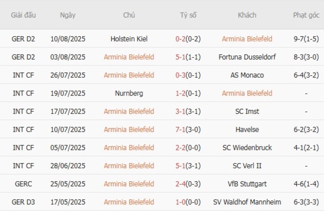 Kết quả gần đây của Arminia Bielefeld