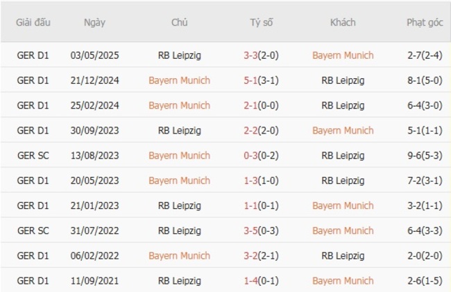 Nhận định Bayern Munich vs RB Leipzig, 01h30 ngày 23/08 – Bundesliga 6 Thành tích chạm trán gần nhất giữa Bayern Munich vs RB Leipzig