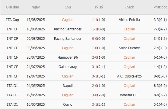 Kết quả gần đây của Cagliari