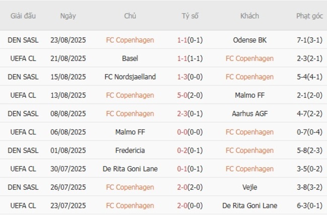 Kết quả gần đây của FC Copenhagen 