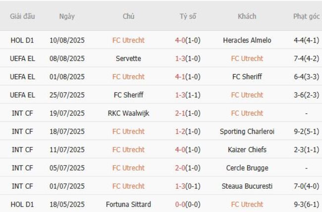 Nhận định FC Utrecht vs Servette, 01h00 ngày 15/08 – Europa League 4 Kết quả gần đây của FC Utrecht