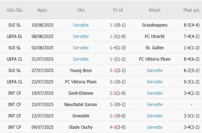 Nhận định FC Utrecht vs Servette, 01h00 ngày 15/08 – Europa League 5 Phong độ gần đây Servette thể hiện