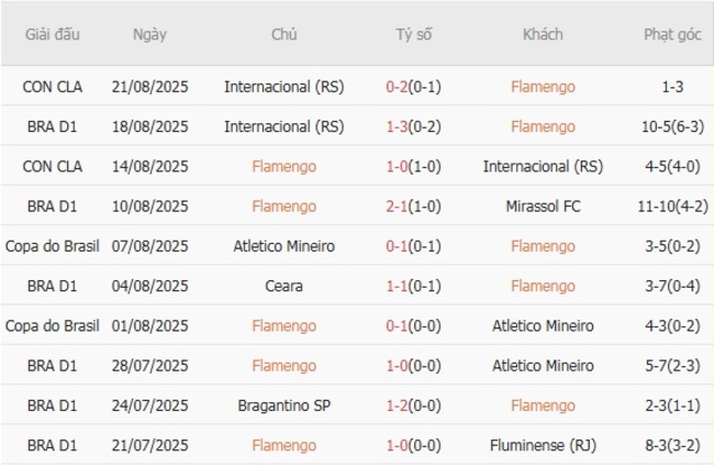 Kết quả gần đây của Flamengo