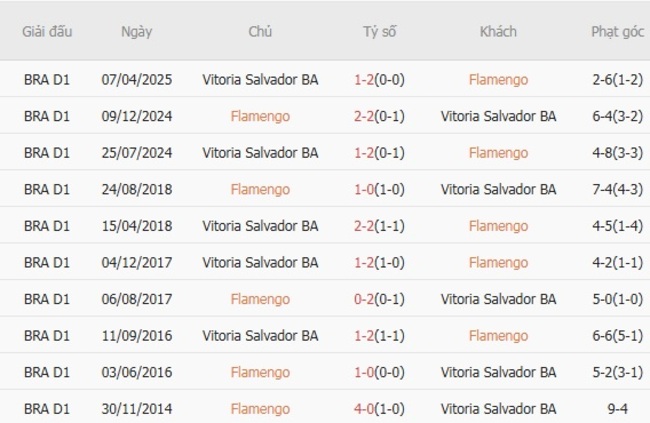 Thành tích chạm trán gần nhất giữa Flamengo vs Vitoria Salvador BA