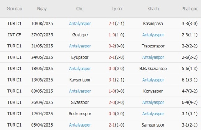 Nhận định Genclerbirligi vs Antalyaspor, 23h00 ngày 17/08 – VĐQG Thổ Nhĩ Kỳ 5 Phong độ gần đây s Antalyaspor thể hiện