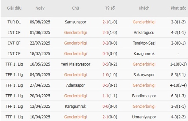 Nhận định Genclerbirligi vs Antalyaspor, 23h00 ngày 17/08 – VĐQG Thổ Nhĩ Kỳ 4 Kết quả gần đây của Genclerbirligi